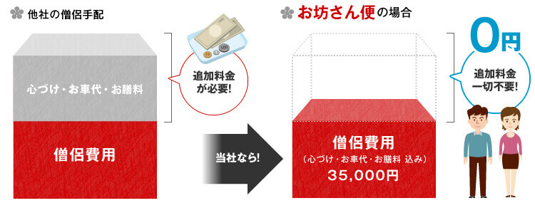 僧侶費用他社との比較図